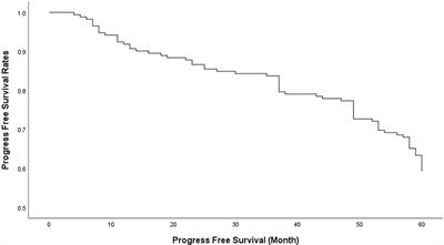 Analysis of Related Factors of Tumor Recurrence or Progression After Transnasal Sphenoidal Surgical Treatment of Large and Giant Pituitary Adenomas and Establish a Nomogram to Predict Tumor Prognosis